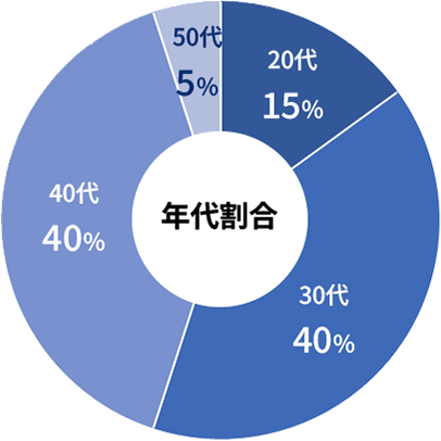 年代別割合、20代：15％、30代：40％、40代：40％、50代：5％